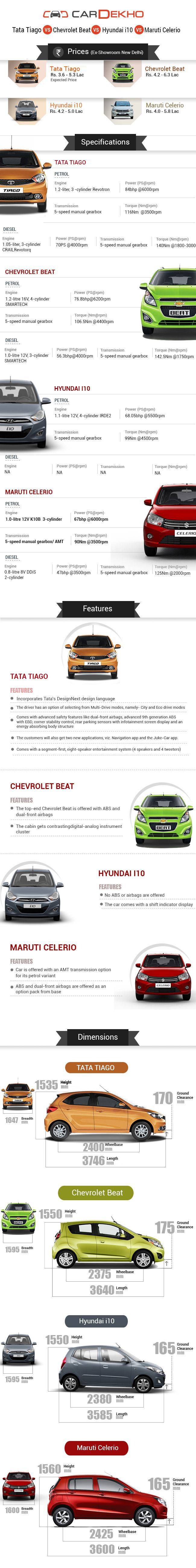 Comparison: Tata Tiago vs Chevrolet Beat vs Hyundai i10 vs Maruti Celerio